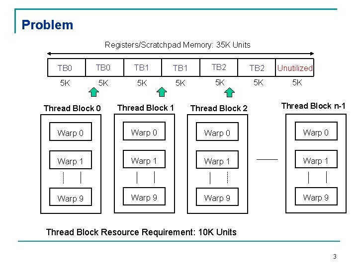 Problem Registers/Scratchpad Memory: 35 K Units TB 0 TB 1 TB 2 Unutilized 5