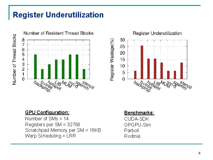 Register Underutilization GPU Configuration: Number of SMs = 14 Registers per SM = 32768