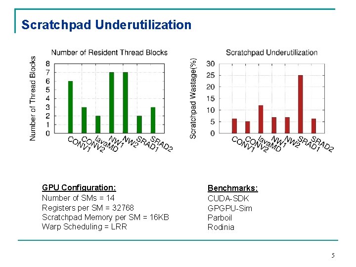Scratchpad Underutilization GPU Configuration: Number of SMs = 14 Registers per SM = 32768