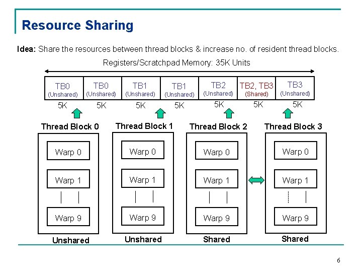 Resource Sharing Idea: Share the resources between thread blocks & increase no. of resident