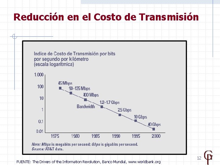 Reducción en el Costo de Transmisión FUENTE: The Drivers of the Information Revolution, Banco