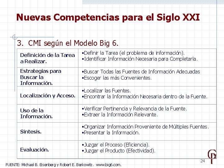 Nuevas Competencias para el Siglo XXI 3. CMI según el Modelo Big 6. Definición