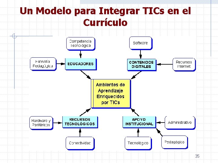Un Modelo para Integrar TICs en el Currículo 35 