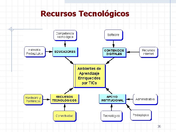 Recursos Tecnológicos 36 