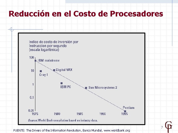 Reducción en el Costo de Procesadores FUENTE: The Drivers of the Information Revolution, Banco