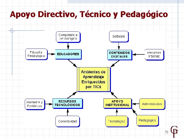 Apoyo Directivo, Técnico y Pedagógico 75 