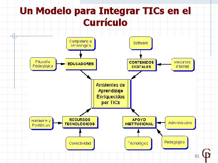 Un Modelo para Integrar TICs en el Currículo 81 