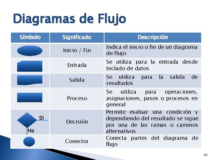 Diagramas de Flujo Símbolo Significado Descripción Inicio / Fin Indica el inicio o fin