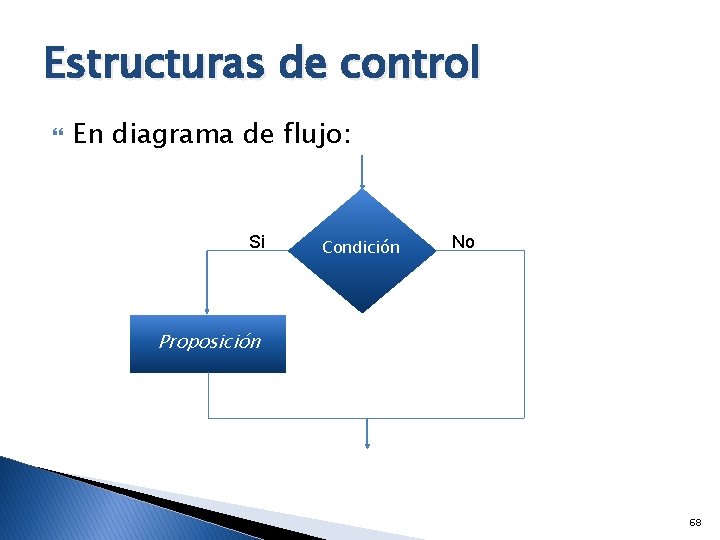 Estructuras de control En diagrama de flujo: Si Condición No Proposición 68 
