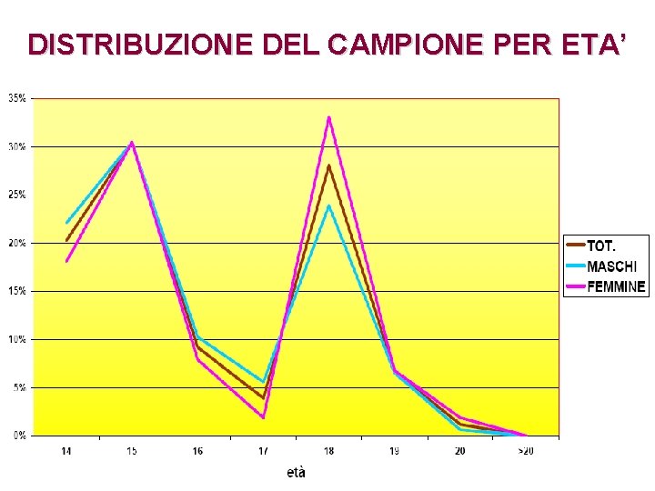 DISTRIBUZIONE DEL CAMPIONE PER ETA’ 