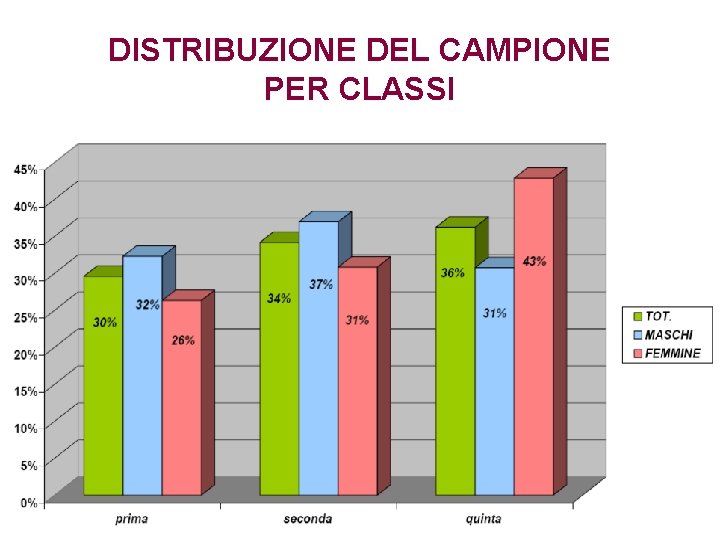 DISTRIBUZIONE DEL CAMPIONE PER CLASSI 