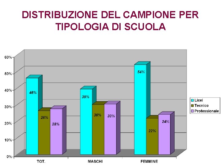 DISTRIBUZIONE DEL CAMPIONE PER TIPOLOGIA DI SCUOLA 