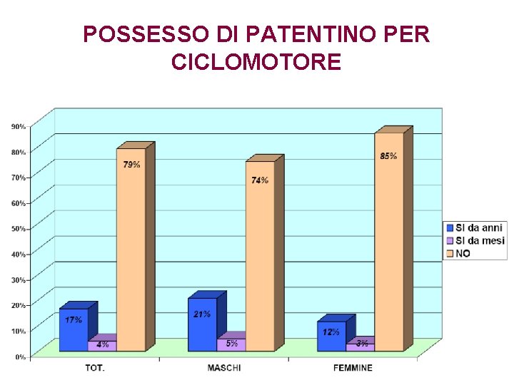 POSSESSO DI PATENTINO PER CICLOMOTORE 