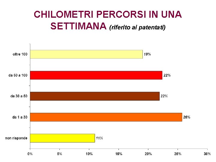 CHILOMETRI PERCORSI IN UNA SETTIMANA (riferito ai patentati) 