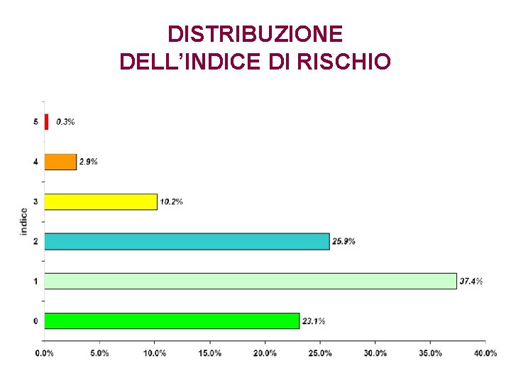 DISTRIBUZIONE DELL’INDICE DI RISCHIO 