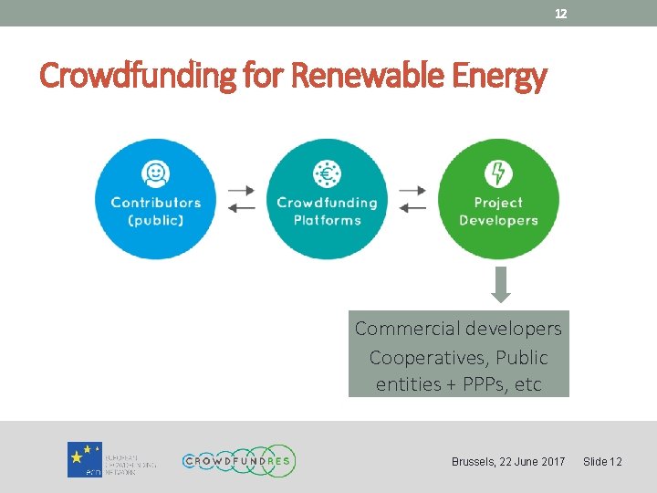12 Crowdfunding for Renewable Energy Commercial developers Cooperatives, Public entities + PPPs, etc Brussels,