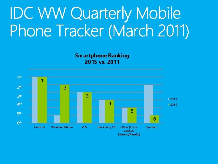 Smartphone Ranking 2015 vs. 2011 1 st 1 2 nd 2 3 3 rd