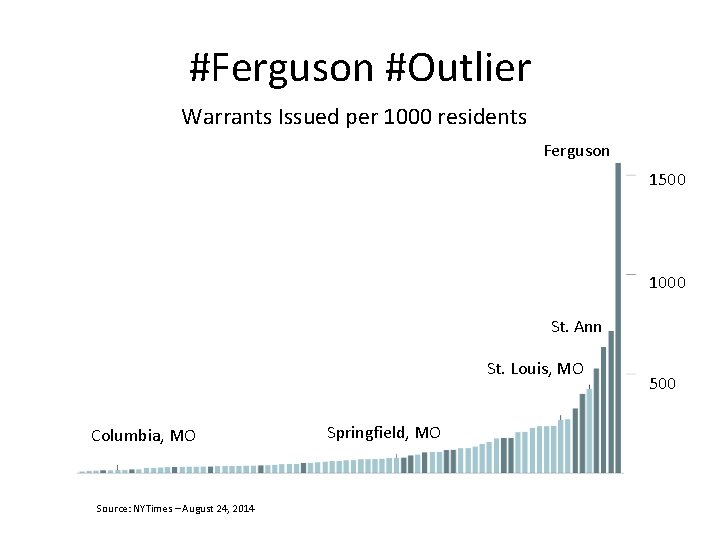 #Ferguson #Outlier Warrants Issued per 1000 residents Ferguson 1500 1000 St. Ann St. Louis,