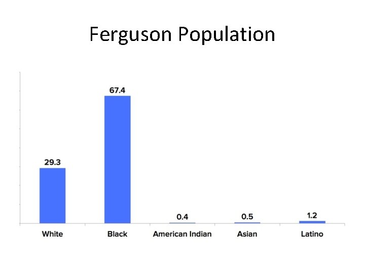 Ferguson Population 