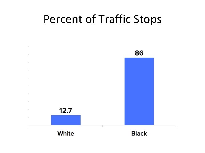 Percent of Traffic Stops 