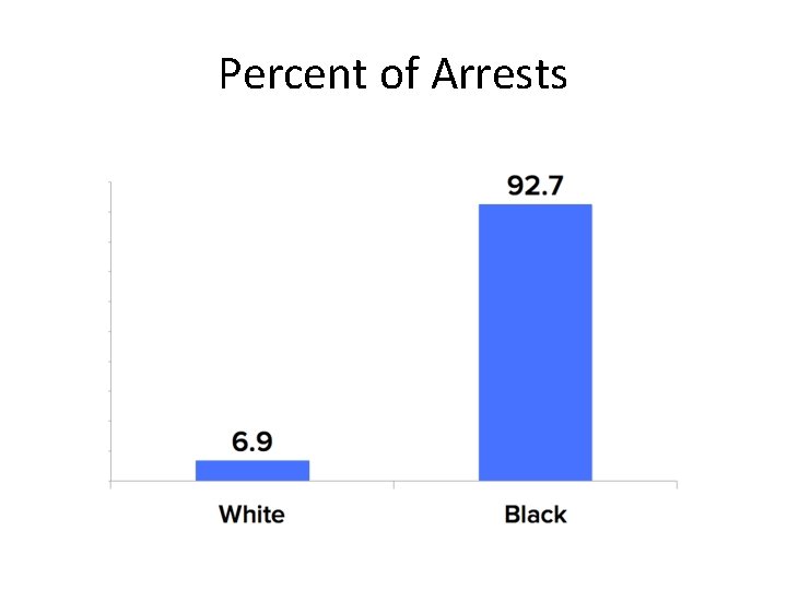 Percent of Arrests 