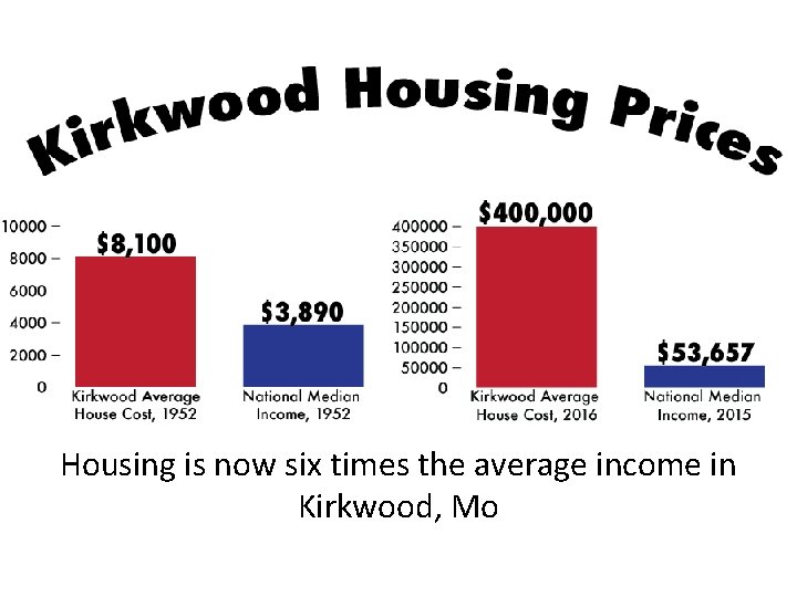 Housing is now six times the average income in Kirkwood, Mo 