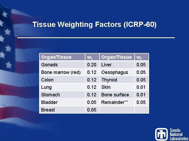 Tissue Weighting Factors (ICRP-60) Organ/Tissue w. T Gonads 0. 20 Liver 0. 05 Bone