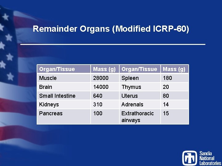 Remainder Organs (Modified ICRP-60) Organ/Tissue Mass (g) Muscle 28000 Spleen 180 Brain 14000 Thymus