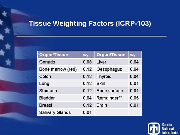 Tissue Weighting Factors (ICRP-103) Organ/Tissue w. T Gonads 0. 08 Liver 0. 04 Bone