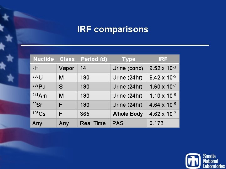 IRF comparisons Nuclide Class Period (d) Type IRF 3 H Vapor 14 Urine (conc)