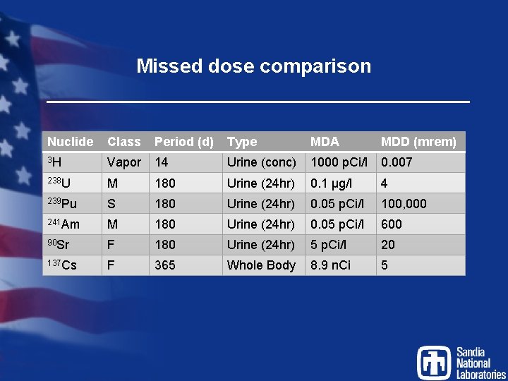 Missed dose comparison Nuclide Class Period (d) Type MDA MDD (mrem) 3 H Vapor