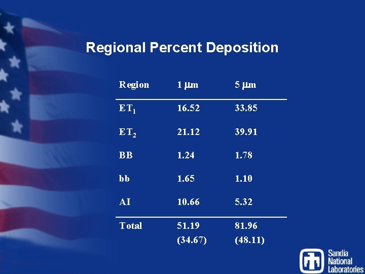 Regional Percent Deposition Region 1 mm 5 mm ET 1 16. 52 33. 85