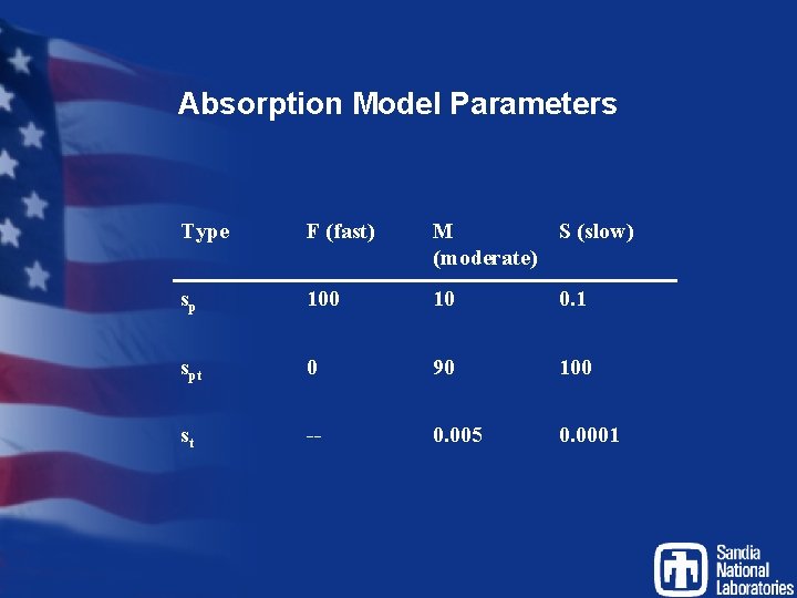 Absorption Model Parameters Type F (fast) M S (slow) (moderate) sp 100 10 0.