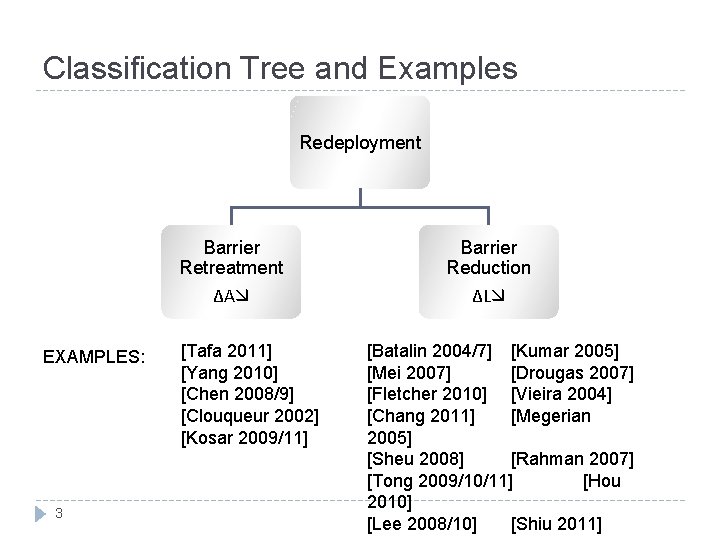 Classification Tree and Examples Redeployment Barrier Retreatment ΔA EXAMPLES: 3 [Tafa 2011] [Yang 2010]