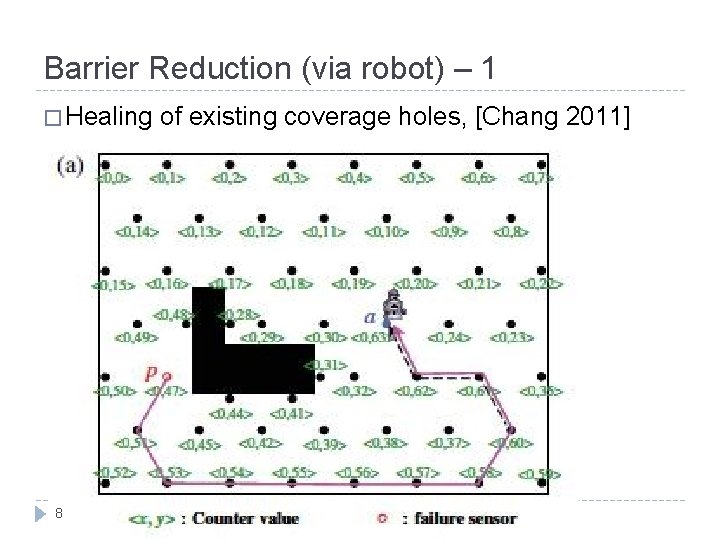 Barrier Reduction (via robot) – 1 � Healing 8 of existing coverage holes, [Chang