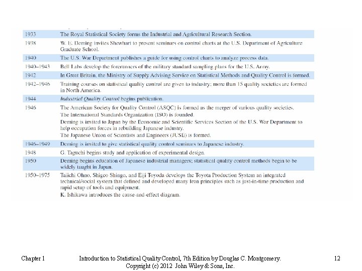 Chapter 1 Introduction to Statistical Quality Control, 7 th Edition by Douglas C. Montgomery.