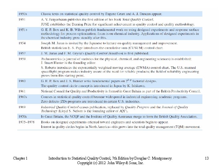 Chapter 1 Introduction to Statistical Quality Control, 7 th Edition by Douglas C. Montgomery.
