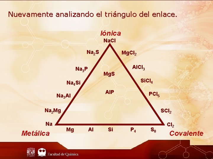Nuevamente analizando el triángulo del enlace. Iónica Na. Cl Na 2 S Na 3