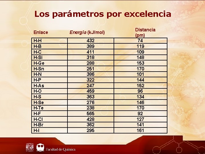 Los parámetros por excelencia Enlace H-H H-B H-C H-Si H-Ge H-Sn H-N H-P H-As