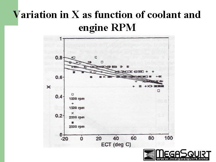 Variation in X as function of coolant and engine RPM 31 