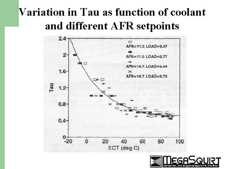 Variation in Tau as function of coolant and different AFR setpoints 32 