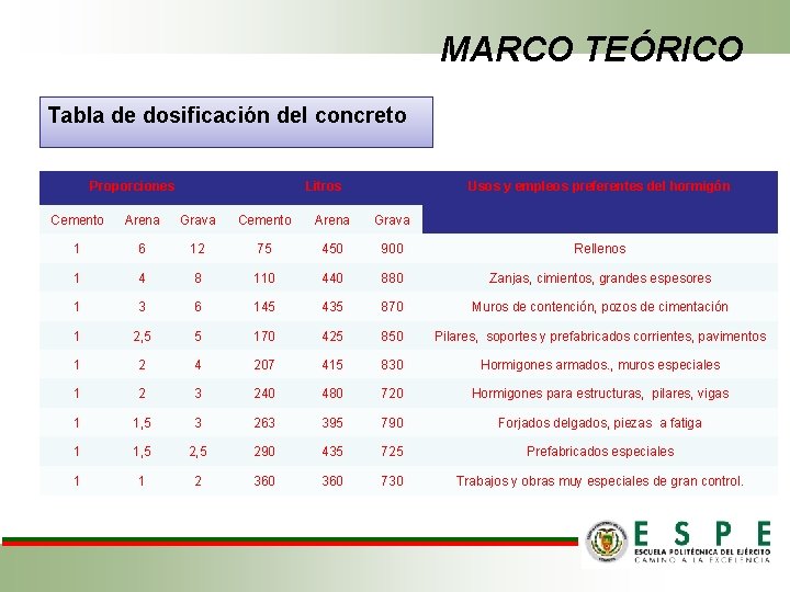 MARCO TEÓRICO Tabla de dosificación del concreto Proporciones Litros Usos y empleos preferentes del