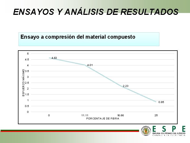 ENSAYOS Y ANÁLISIS DE RESULTADOS Ensayo a compresión del material compuesto 5 4. 63