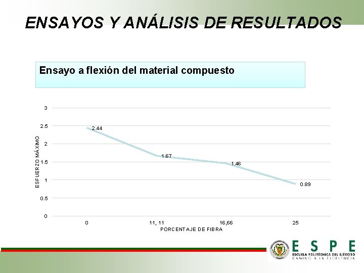 ENSAYOS Y ANÁLISIS DE RESULTADOS Ensayo a flexión del material compuesto 3 ESFUERZO MÁXIMO