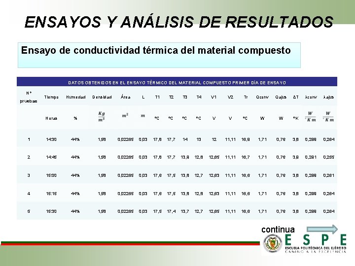 ENSAYOS Y ANÁLISIS DE RESULTADOS Ensayo de conductividad térmica del material compuesto DATOS OBTENIDOS