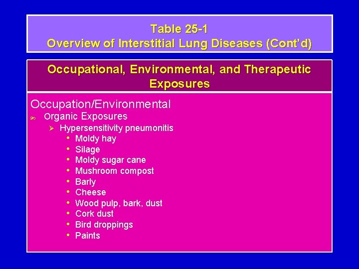 Table 25 -1 Overview of Interstitial Lung Diseases (Cont’d) Occupational, Environmental, and Therapeutic Exposures