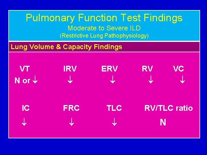 Pulmonary Function Test Findings Moderate to Severe ILD (Restrictive Lung Pathophysiology) Lung Volume &