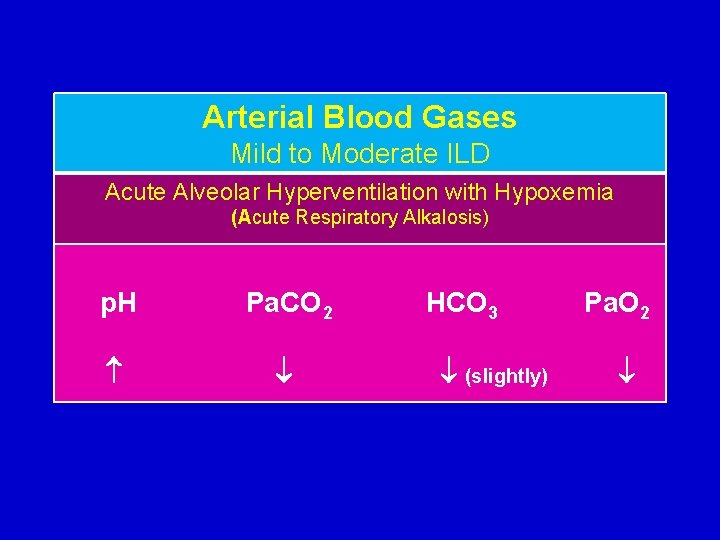 Arterial Blood Gases Mild to Moderate ILD Acute Alveolar Hyperventilation with Hypoxemia (Acute Respiratory