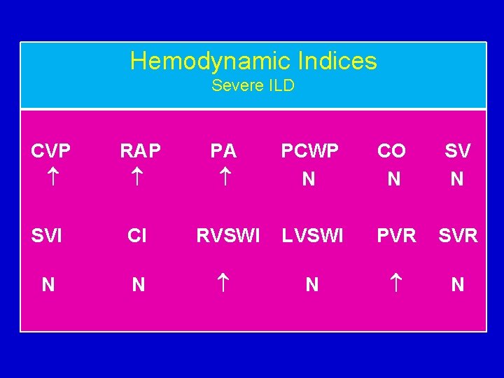 Hemodynamic Indices Severe ILD CVP RAP PA PCWP N CO N SVI CI RVSWI