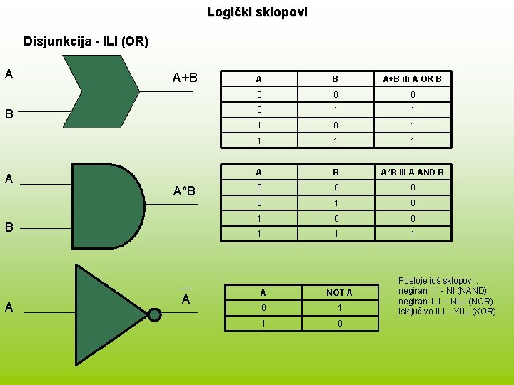Logički sklopovi Disjunkcija - ILI (OR) A A+B B A A*B B A A